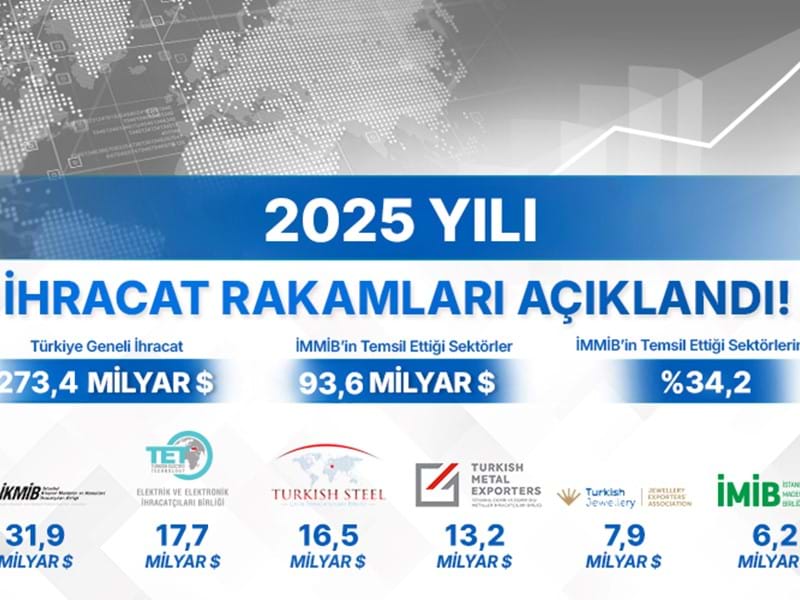 İhracat Rakamları Açıklandı !